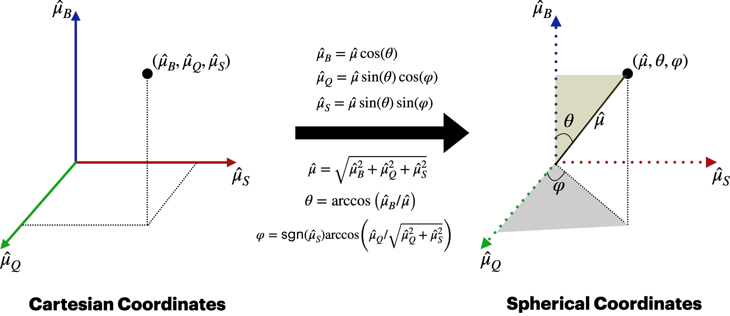 Mapping of chemical potentials to spherical coordinates